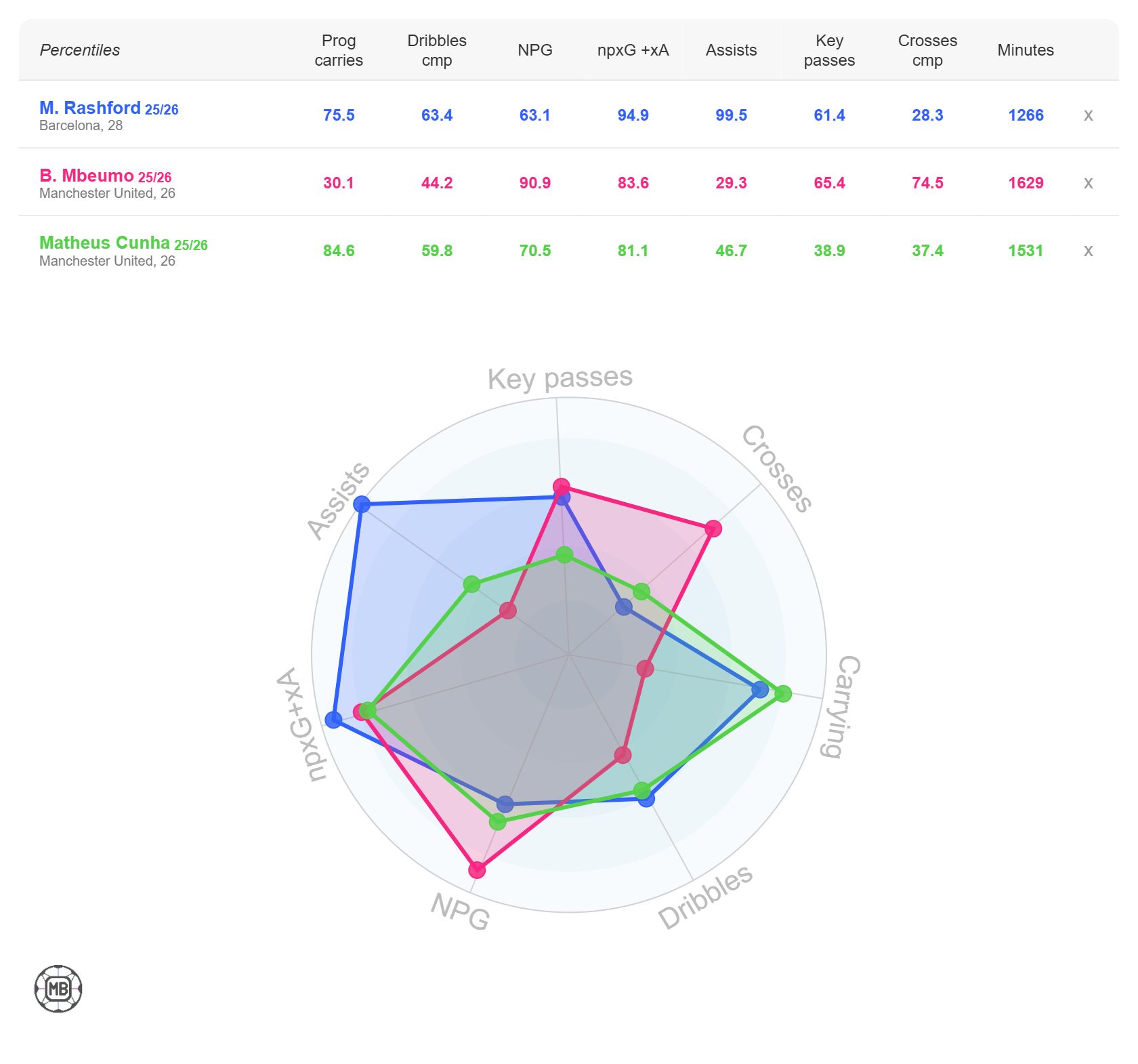 Marcus Rashford's stats compared to Man United forwards