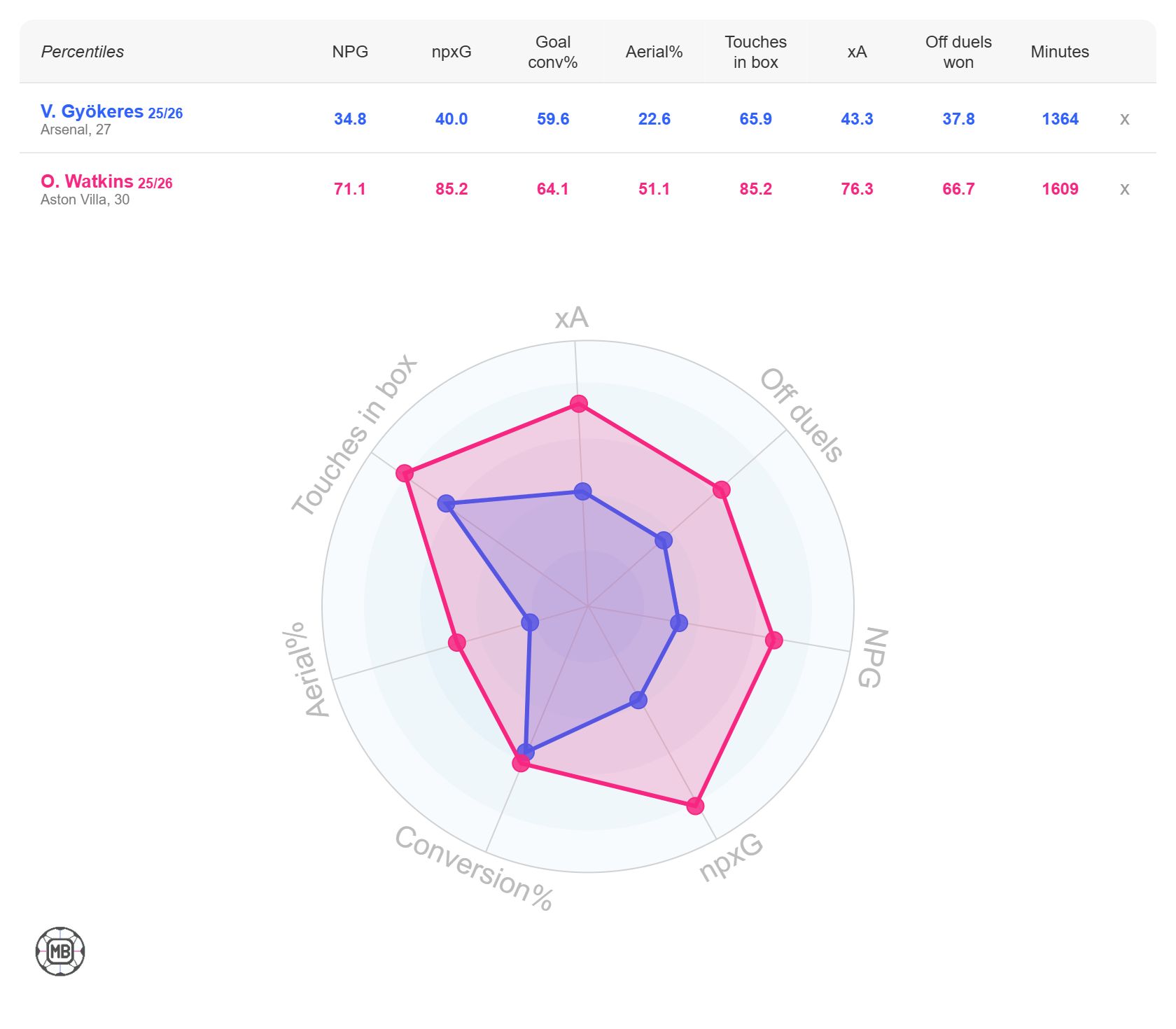 Viktor Gyokeres vs Ollie Watkins stats graphic