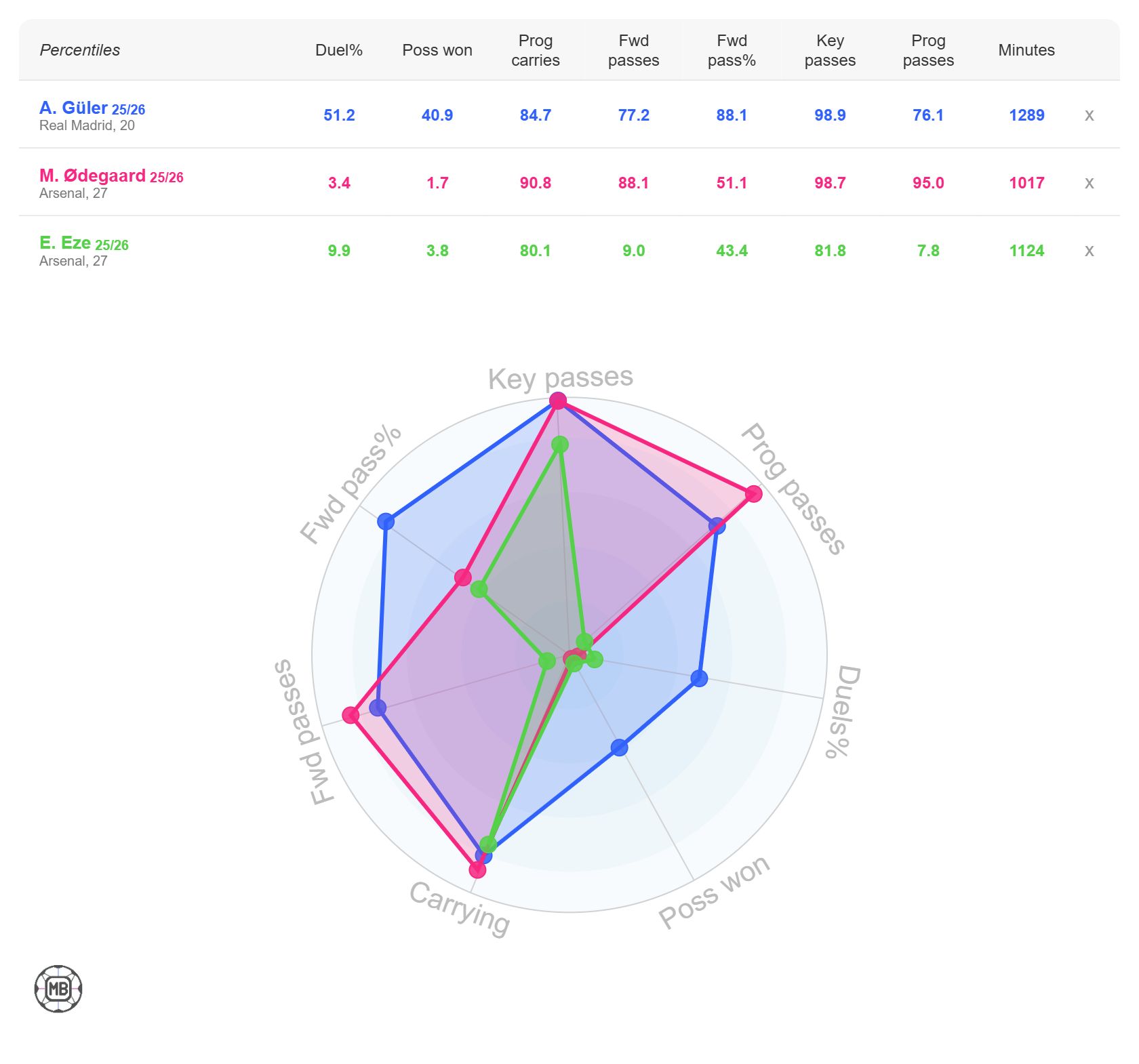 Arda Guler's stats compared to Martin Odegaard and Eberechi Eze
