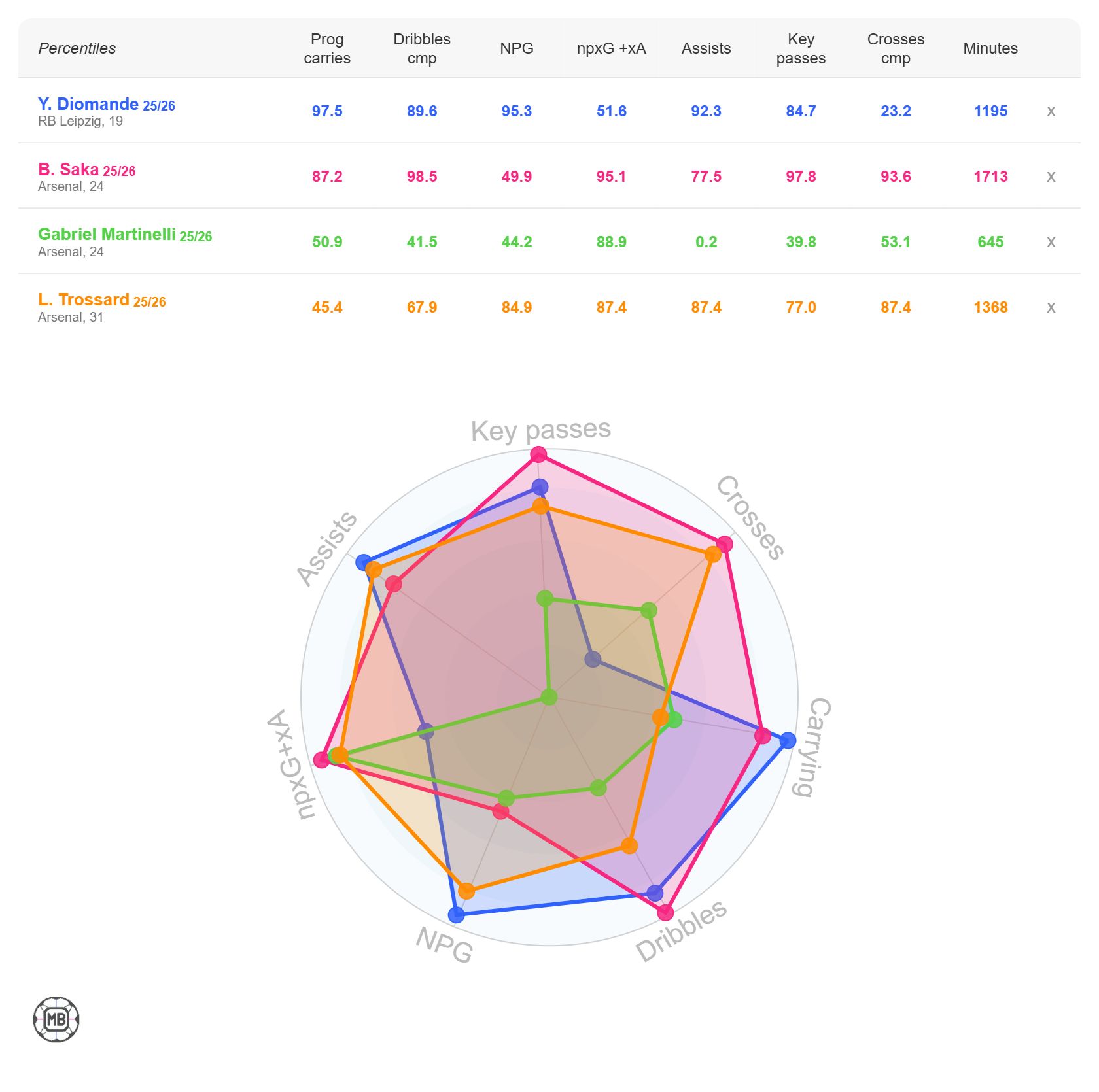 Yan Diomande's stats vs Arsenal wingers