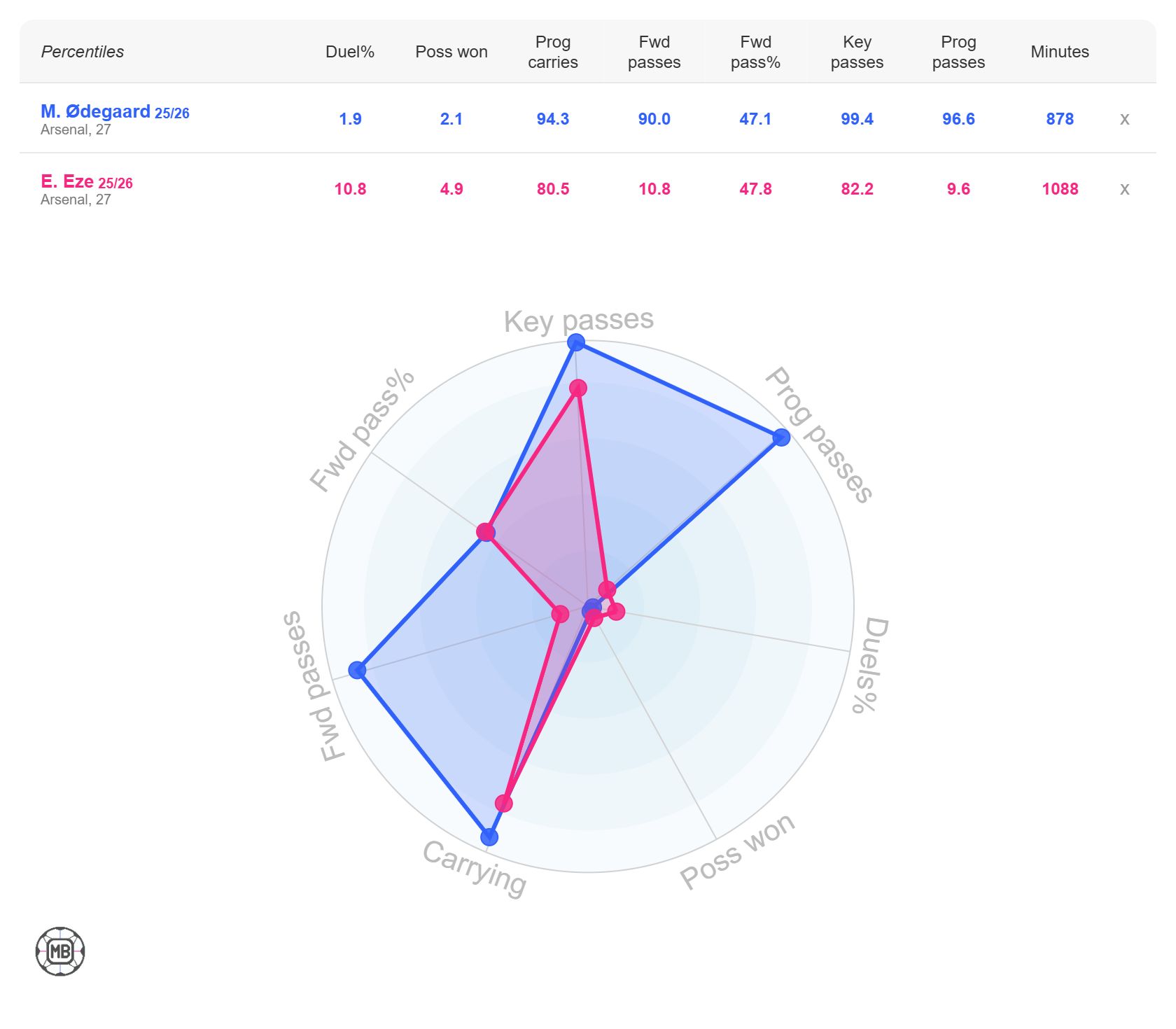 Martin Odegaard vs Eberechi Eze stats comparison