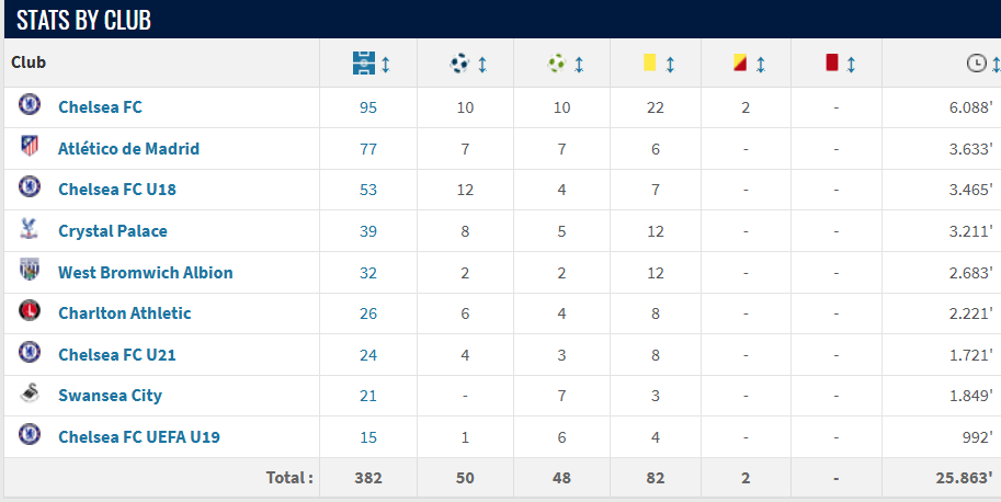 Conor Gallagher's stats