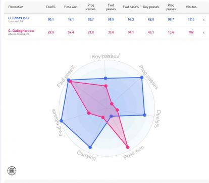Curtis Jones vs Conor Gallagher stats