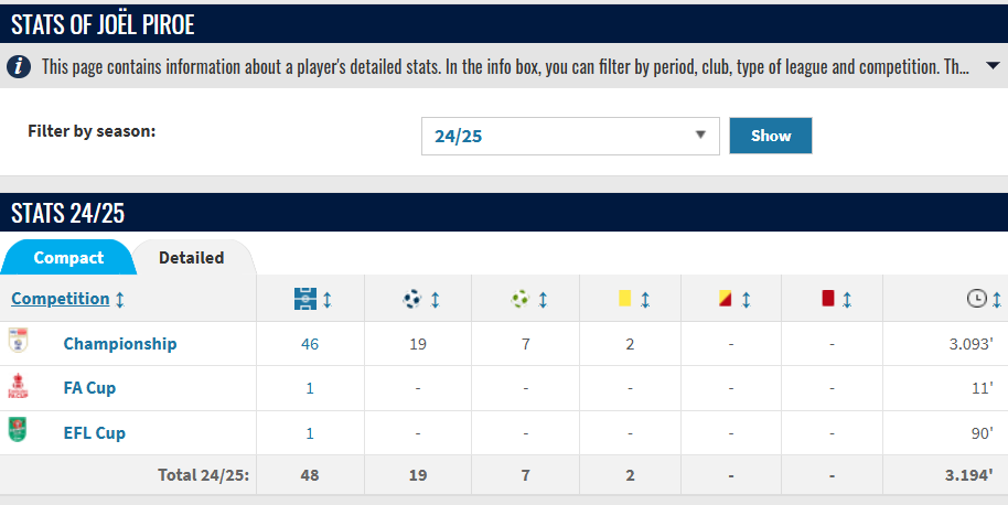 Joel Piroe's stats for Leeds United last season