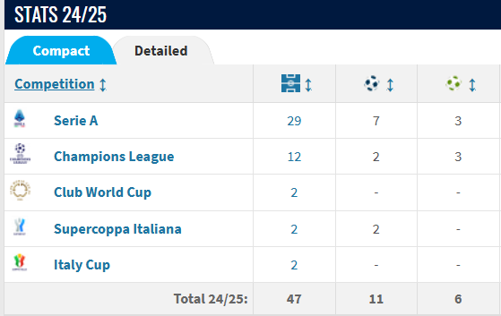 Denzel Dumfries 24/25 stats for Inter Milan