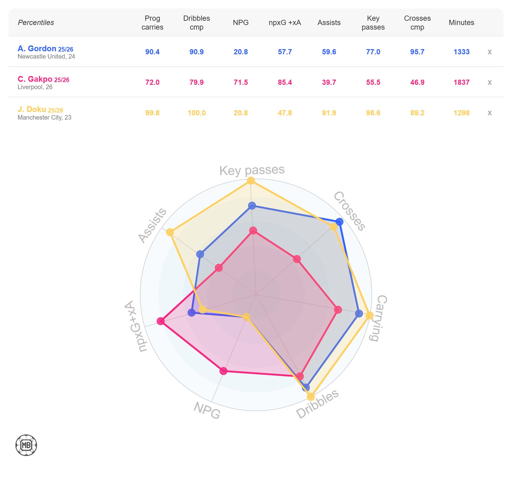Anthony Gordon stats vs Cody Gakpo and Jeremy Doku