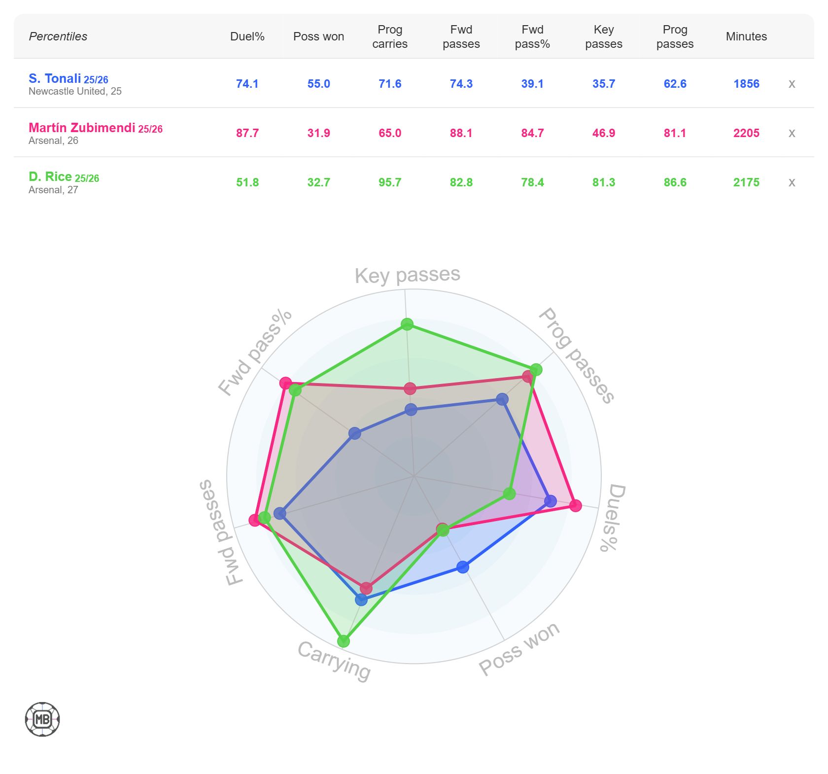 Sandro Tonali's stats vs Martin Zubimendi and Declan Rice