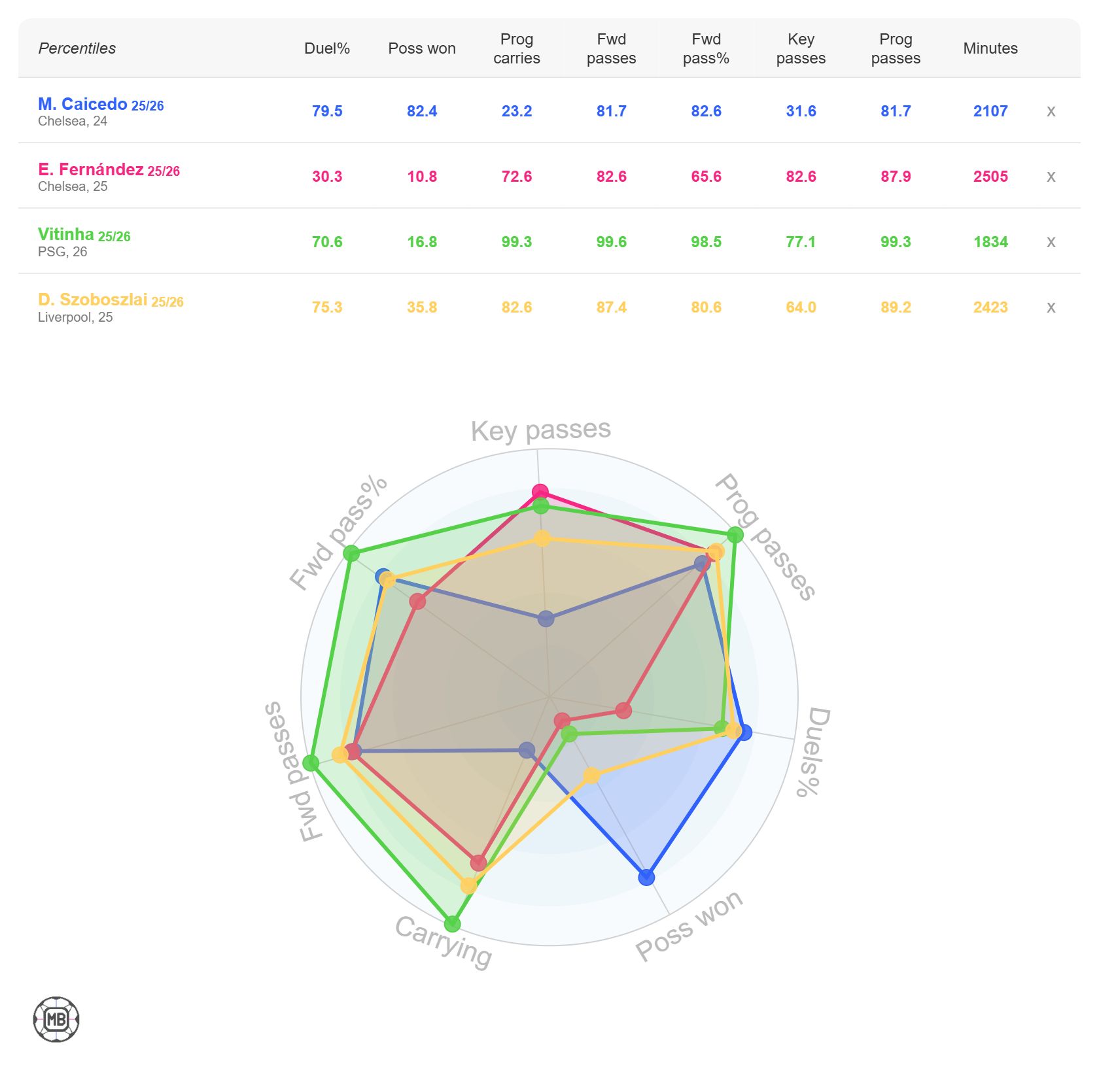 Stats comparison of Enzo Fernandez, Moises Caicedo, Vitinha, and Dominik Szoboszlai