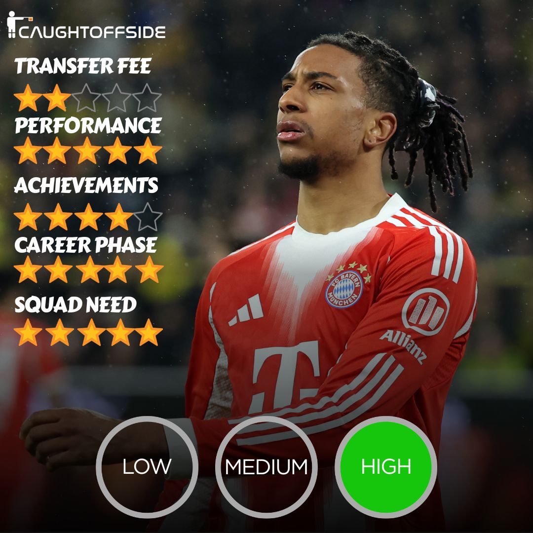 Michael Olise Transfer Fit score