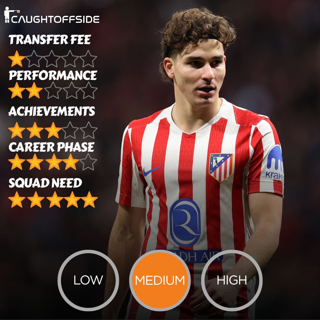 Julian Alvarez Transfer Fit rating