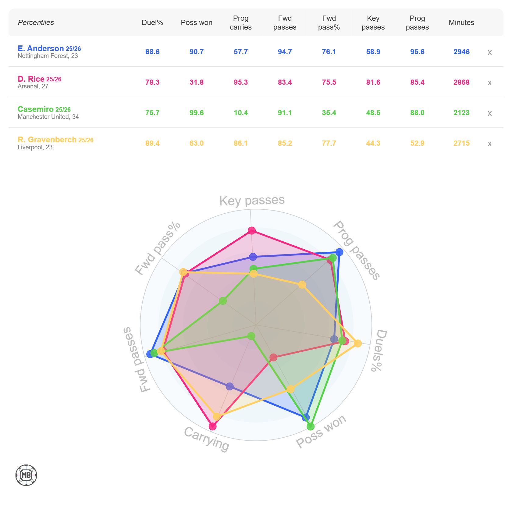 Elliot Anderson stats against other top PL midfielders