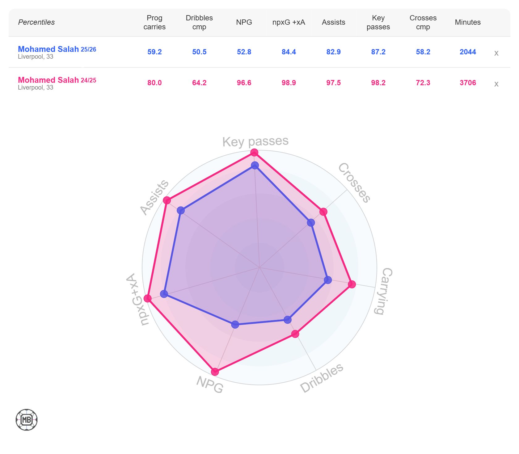 Mohamed Salah's stats this season vs last season