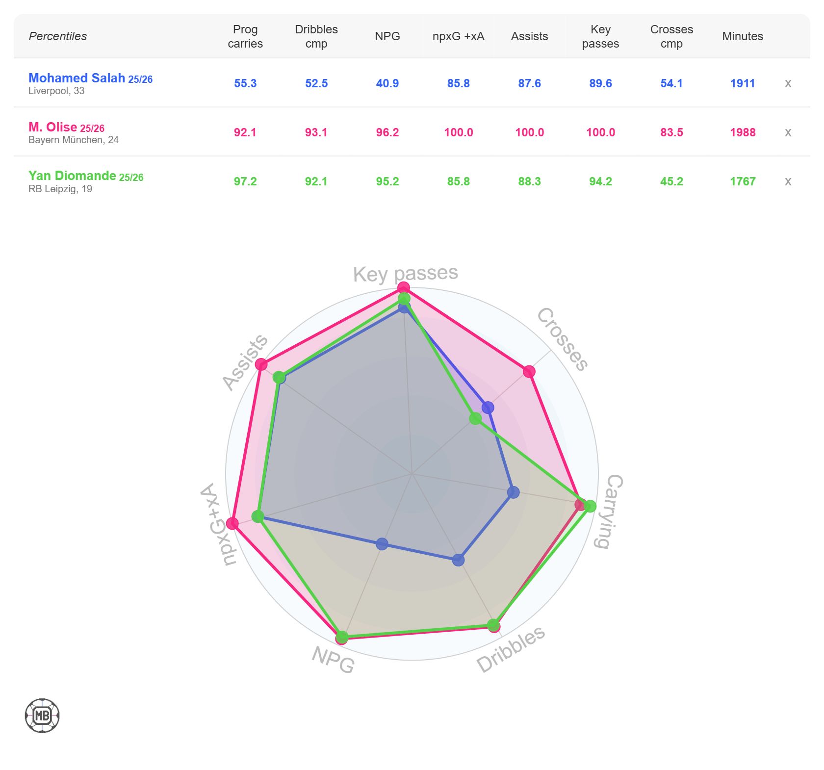 Estadísticas de Salah vs Olise y Diomande
