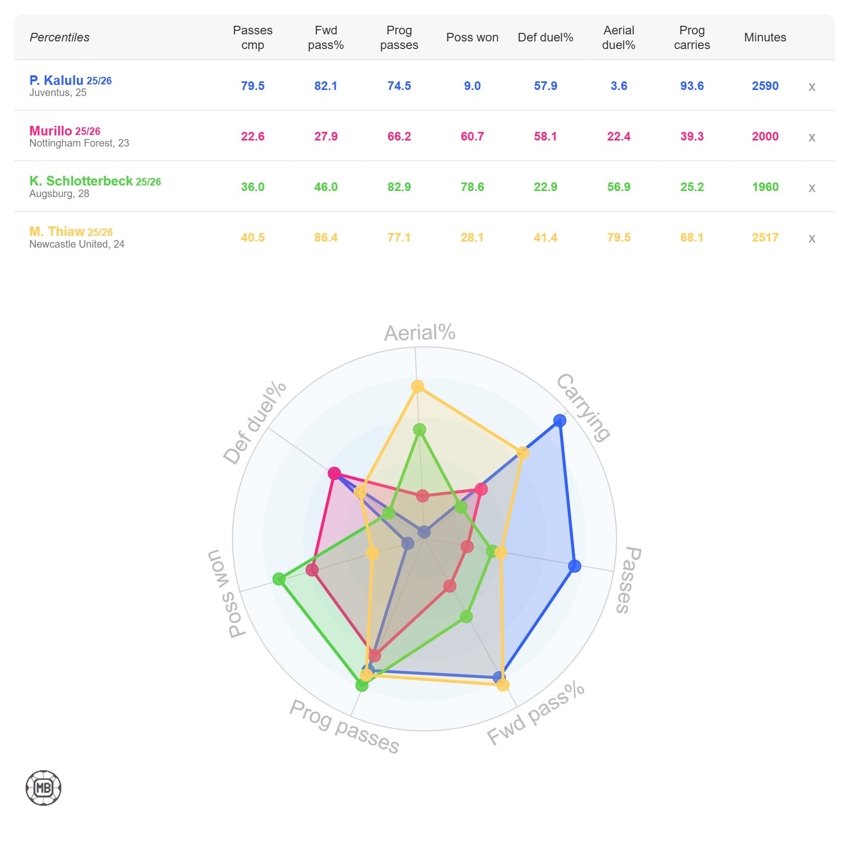 Defender stats comparison