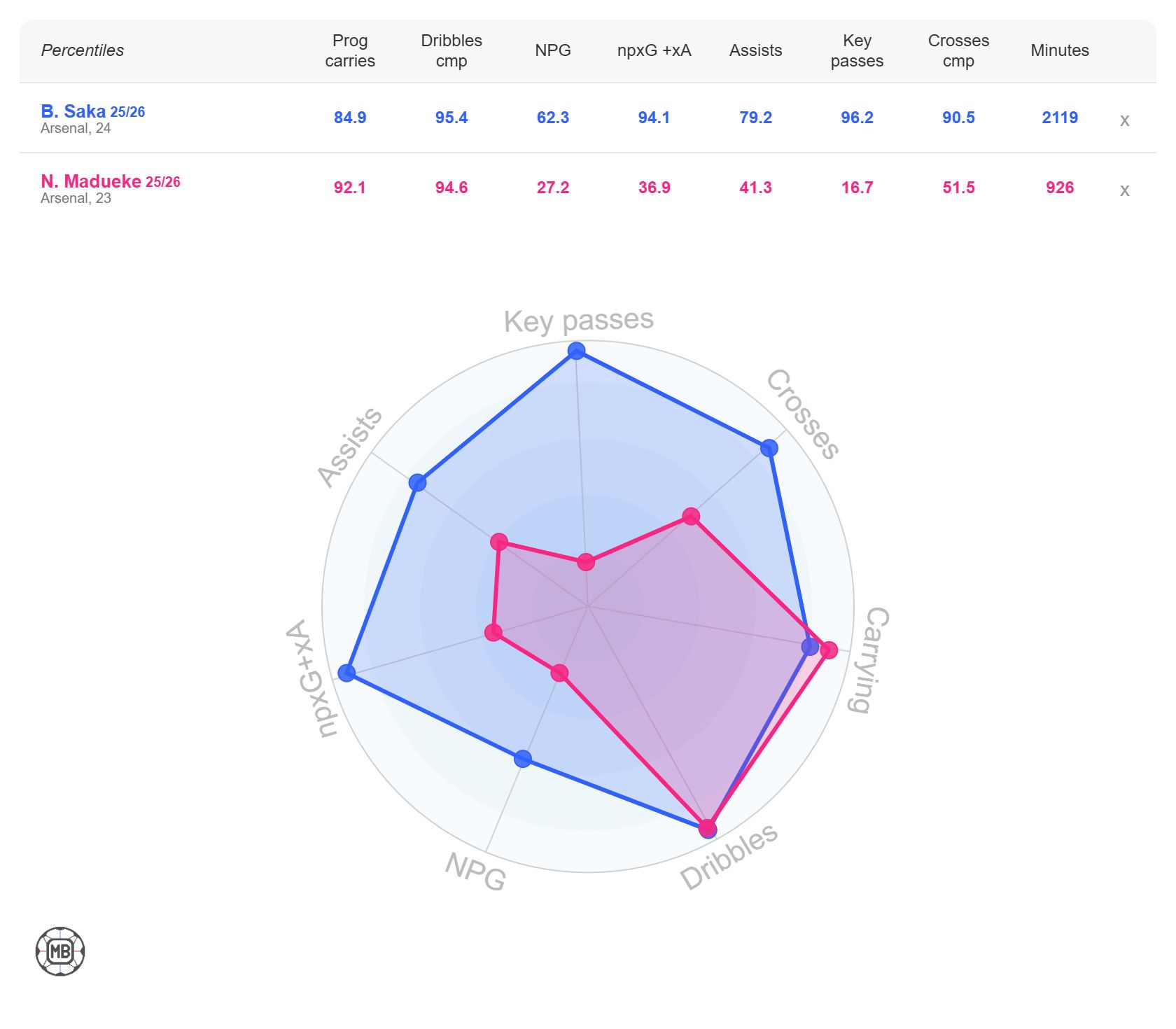 Bukayo Saka vs Noni Madueke stats
