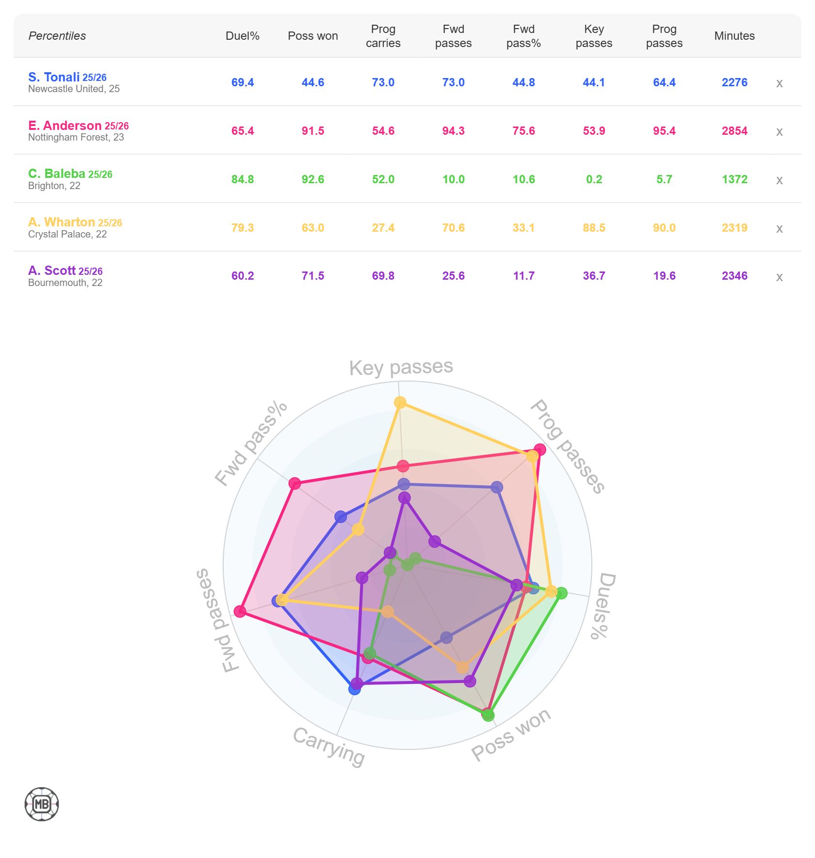 Manchester United's midfield targets compared