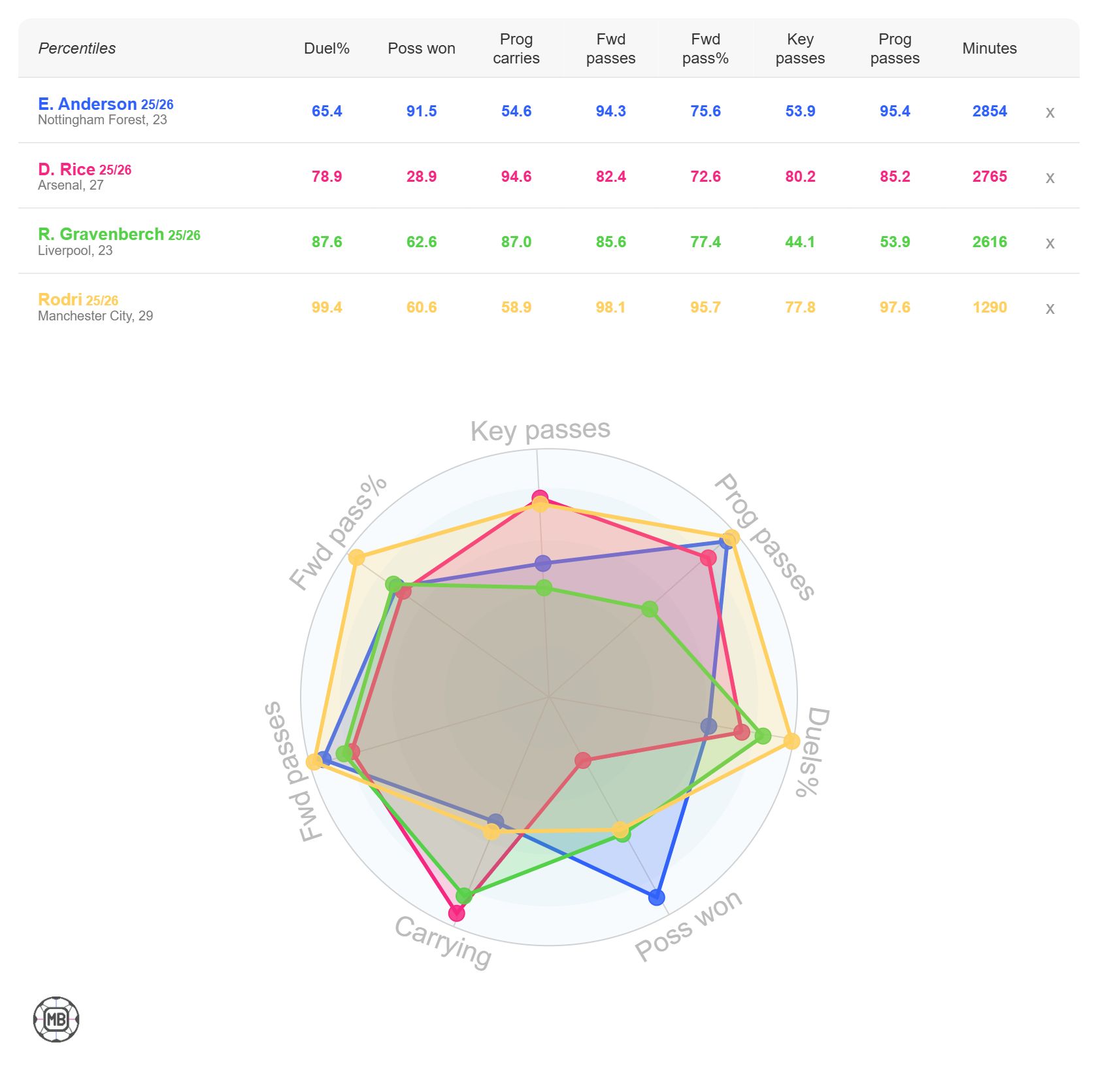 Elliot Anderson stats vs other Premier League midfielders