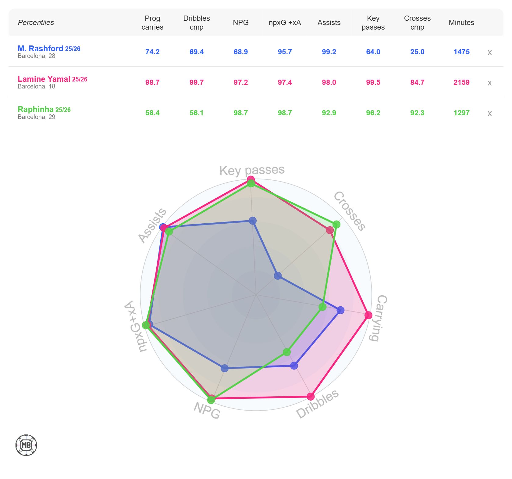 Marcus Rashford stats vs Lamine Yamal and Raphinha