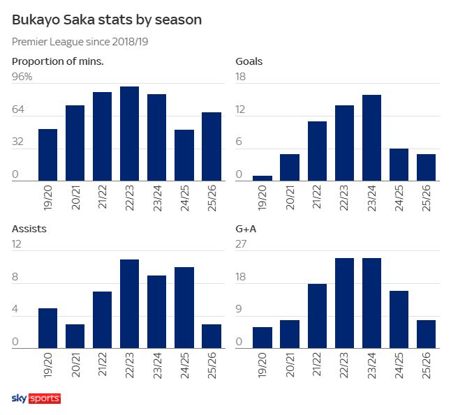 Bukayo Saka stats in recent seasons