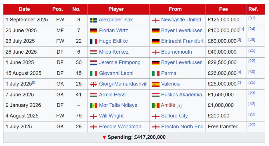 Liverpool's 2025/26 summer signings