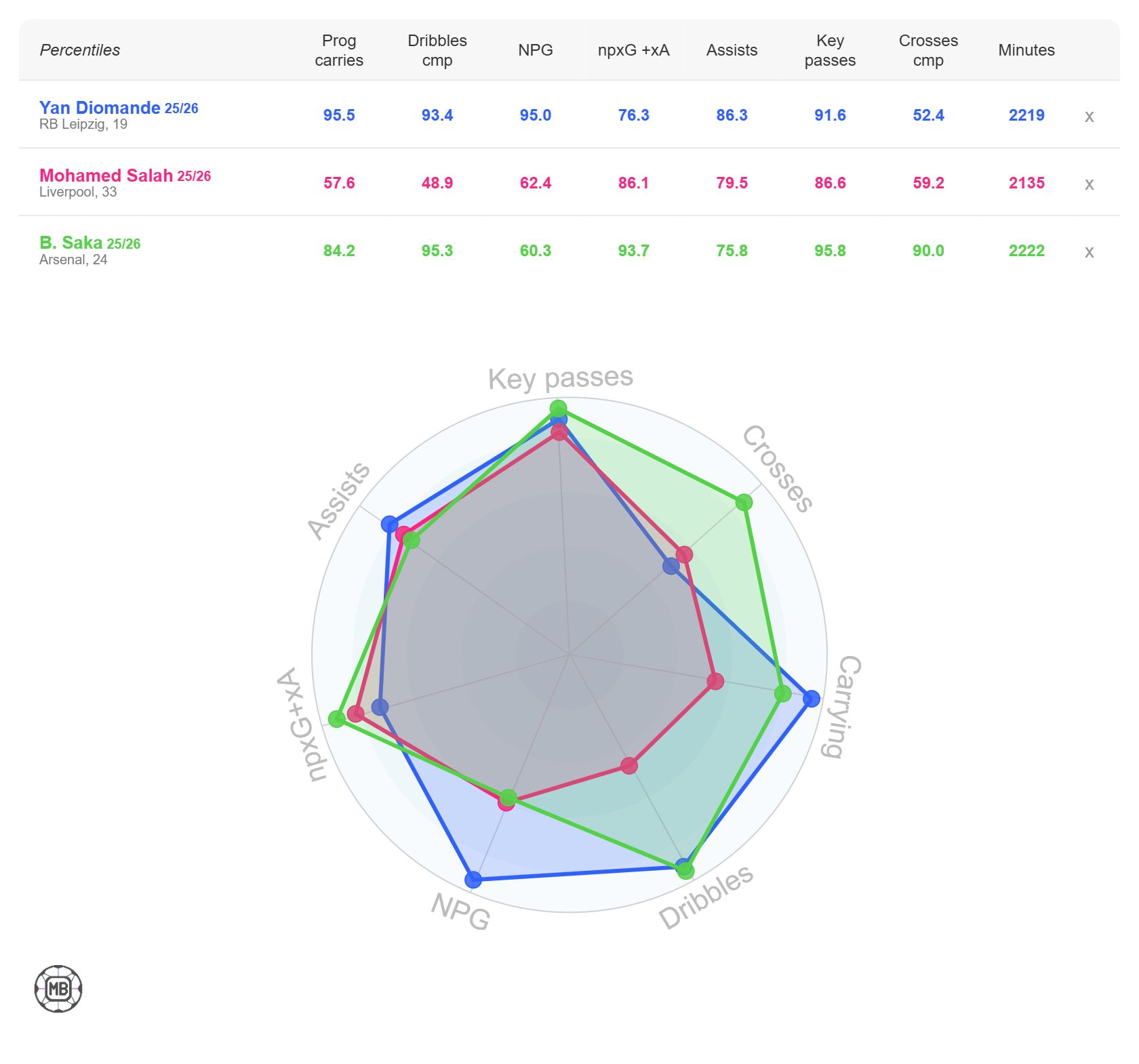 Yan Diomande stats vs Mohamed Salah and Bukayo Saka
