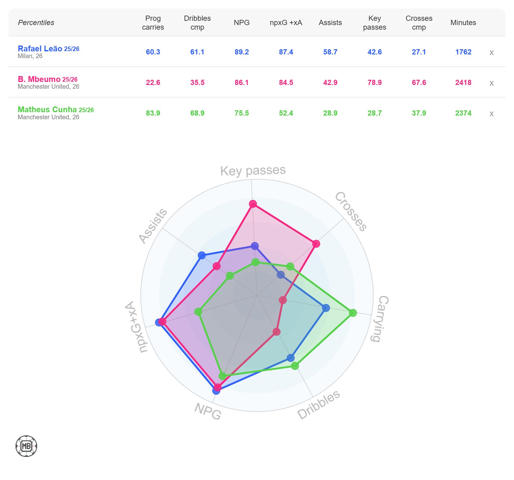 Rafael Leao stats vs Bryan Mbeumo and Matheus Cunha