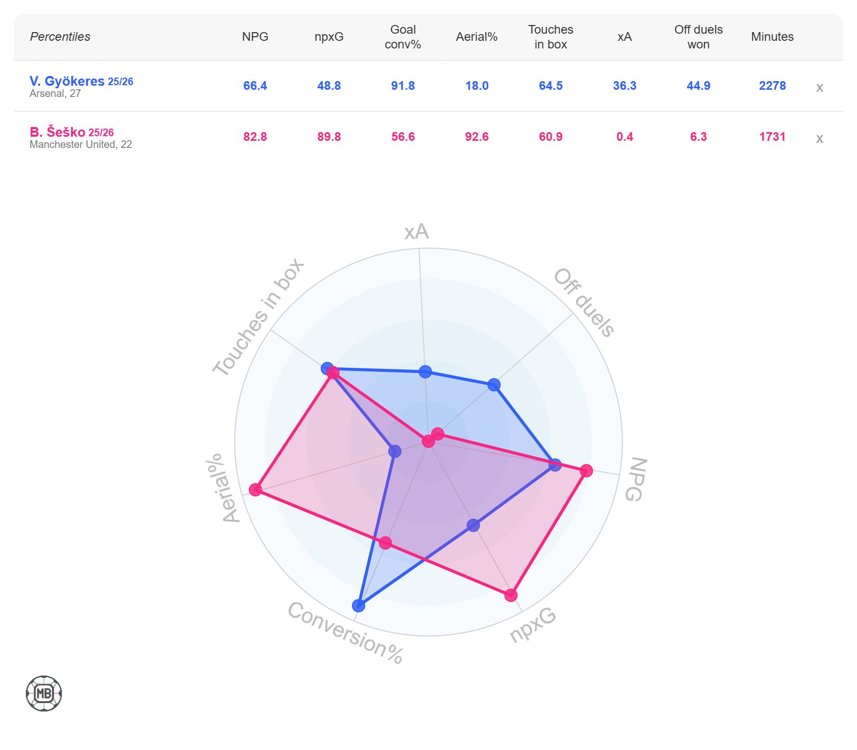 Viktor Gyokeres vs Benjamin Sesko stats comparison