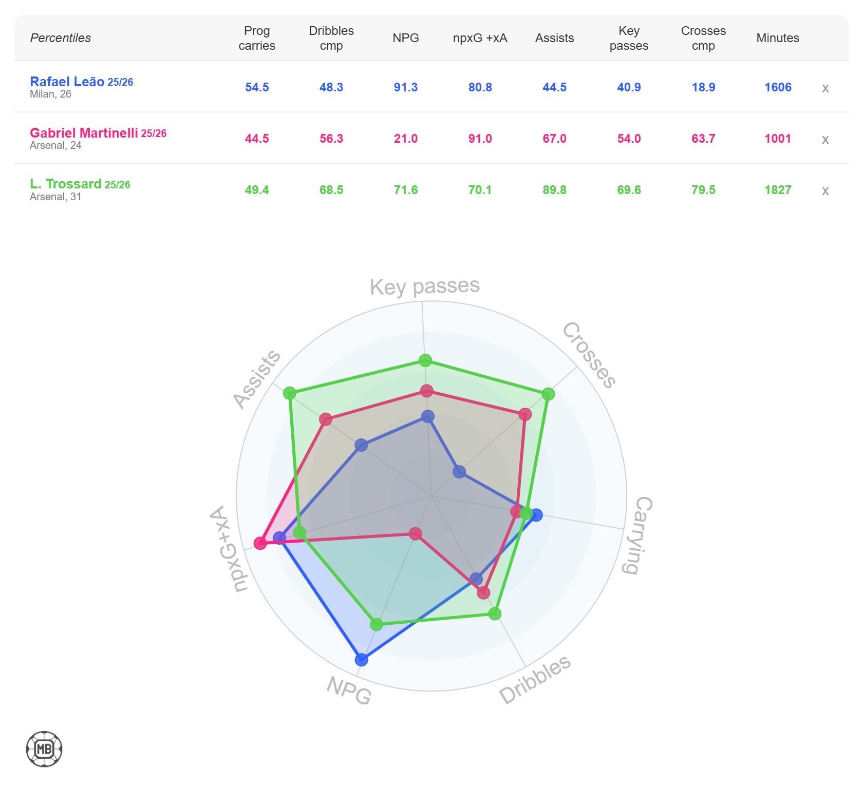 Leao vs Martinelli and Trossard