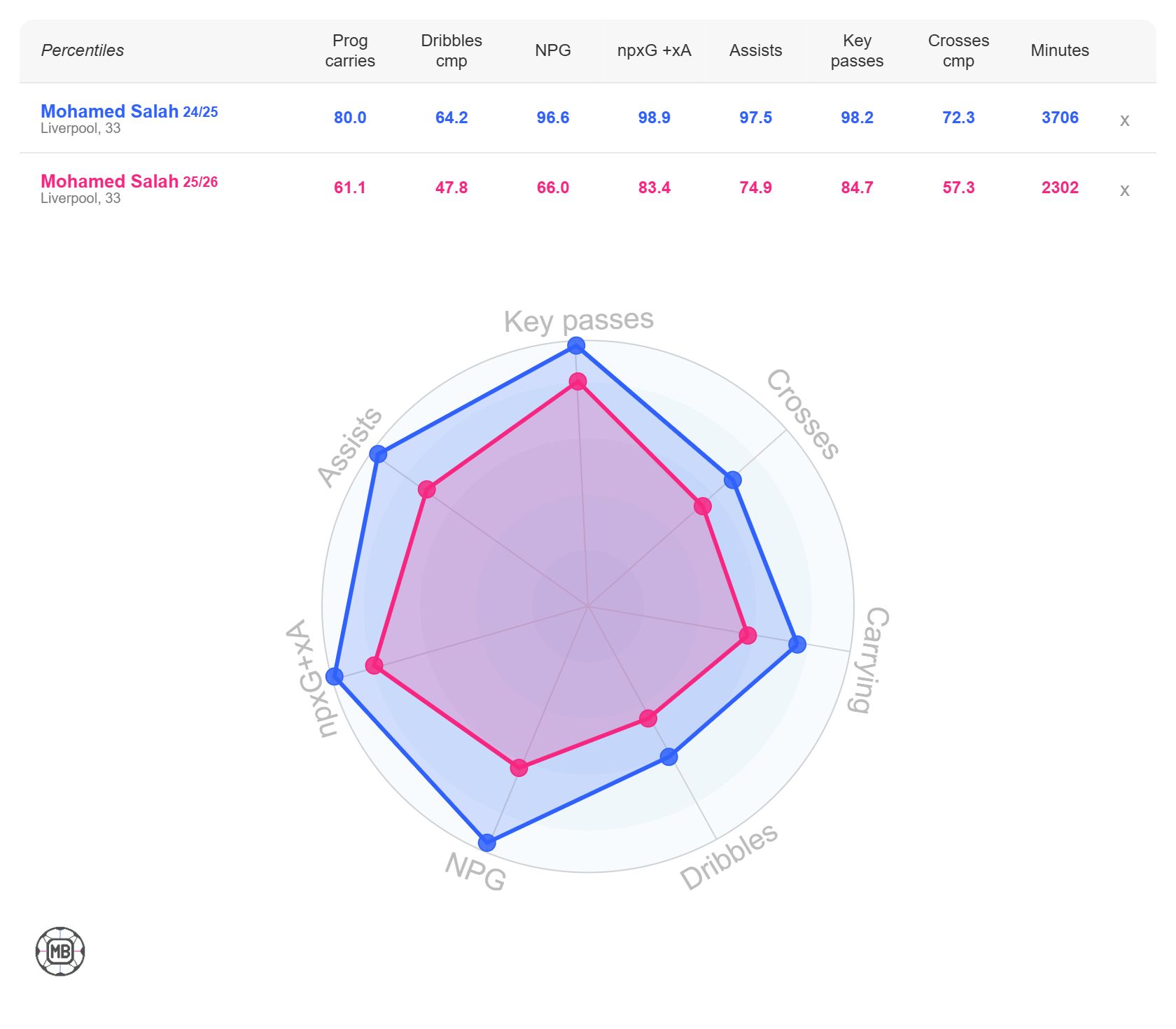 Mohamed Salah's form in 2025/26 vs 2024/25