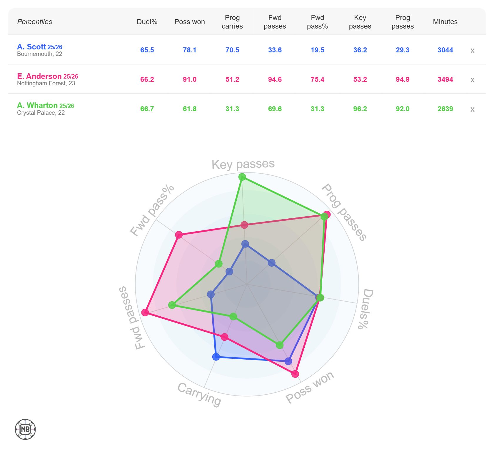 Alex Scott stats vs Elliot Anderson and Adam Wharton
