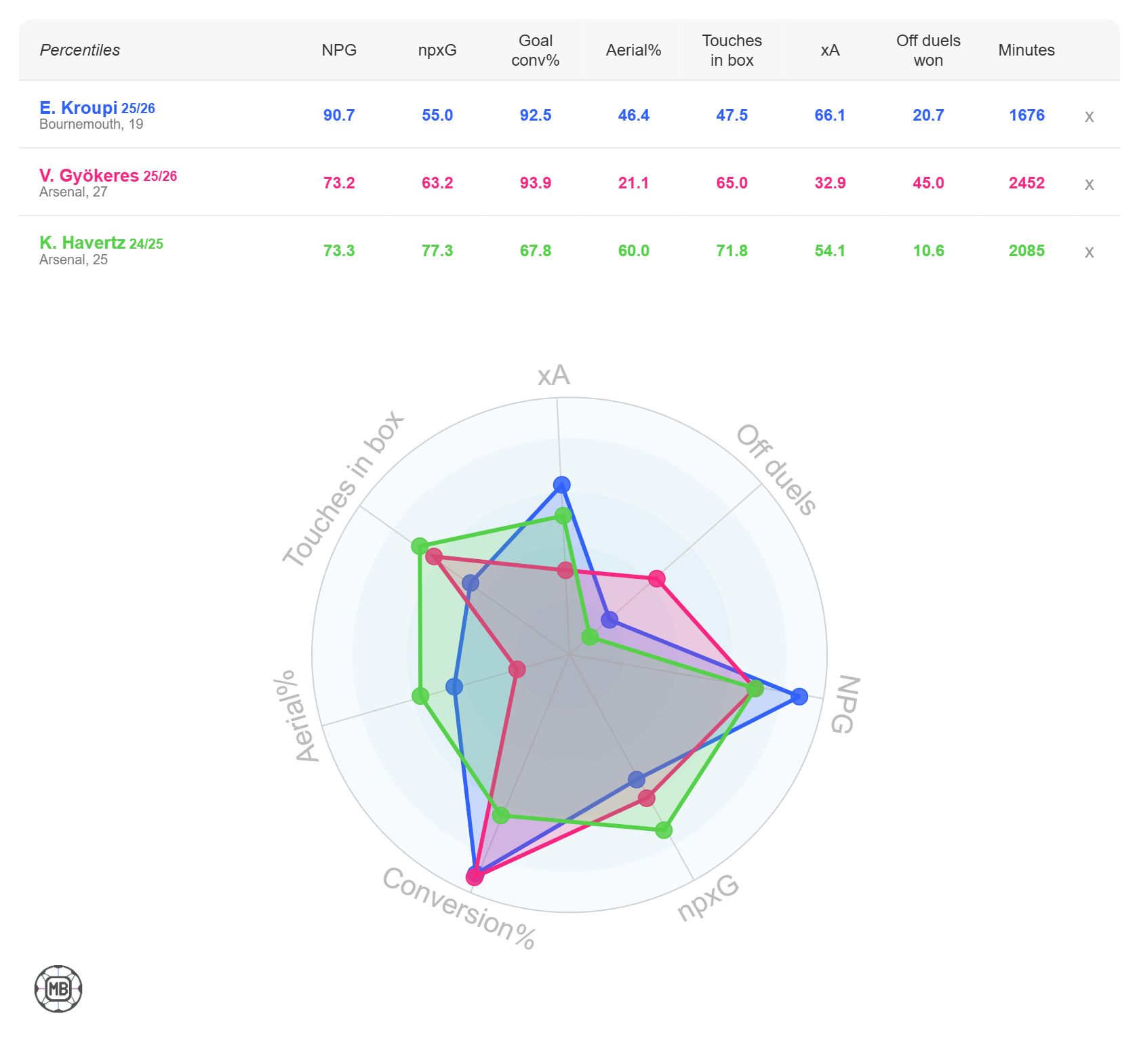 Eli Junior Kroupi stats vs Viktor Gyokeres and Kai Havertz