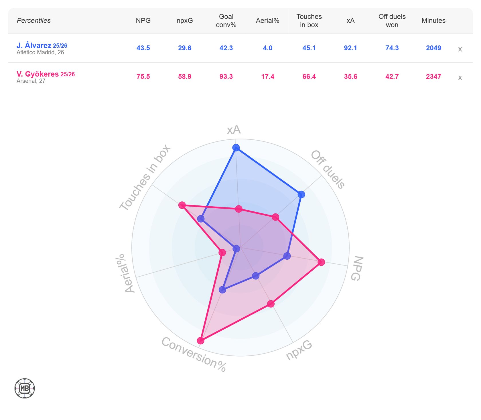 Julian Alvarez vs Viktor Gyokeres stats