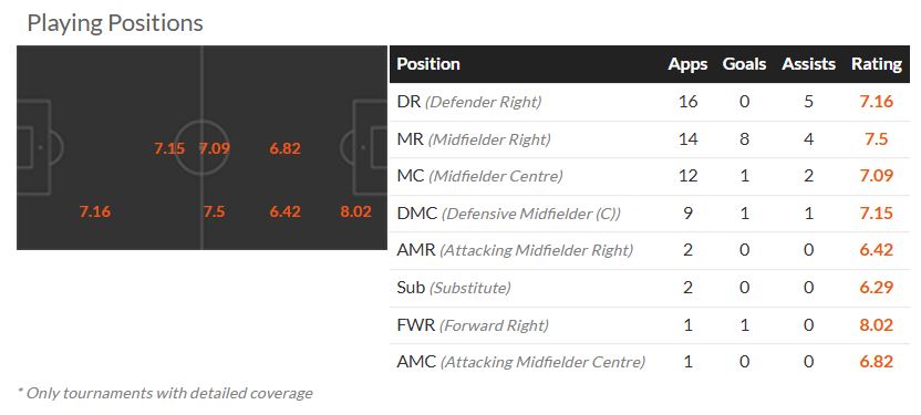 Federico Valverde position stats
