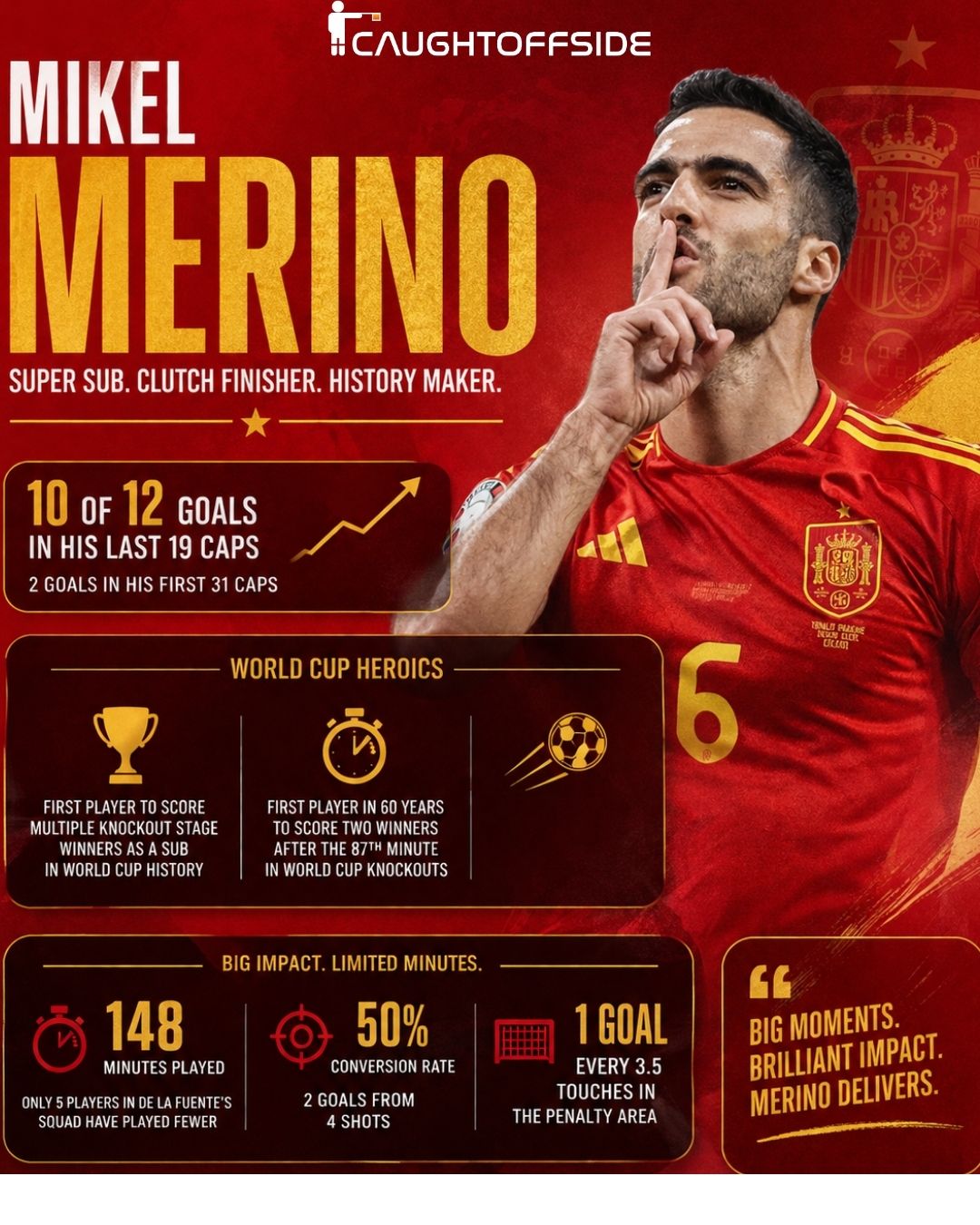 Mikel Merino stats graphic