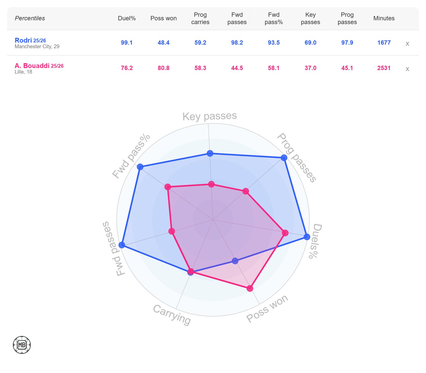 Rodri vs Ayyoub Bouaddi stats graphic