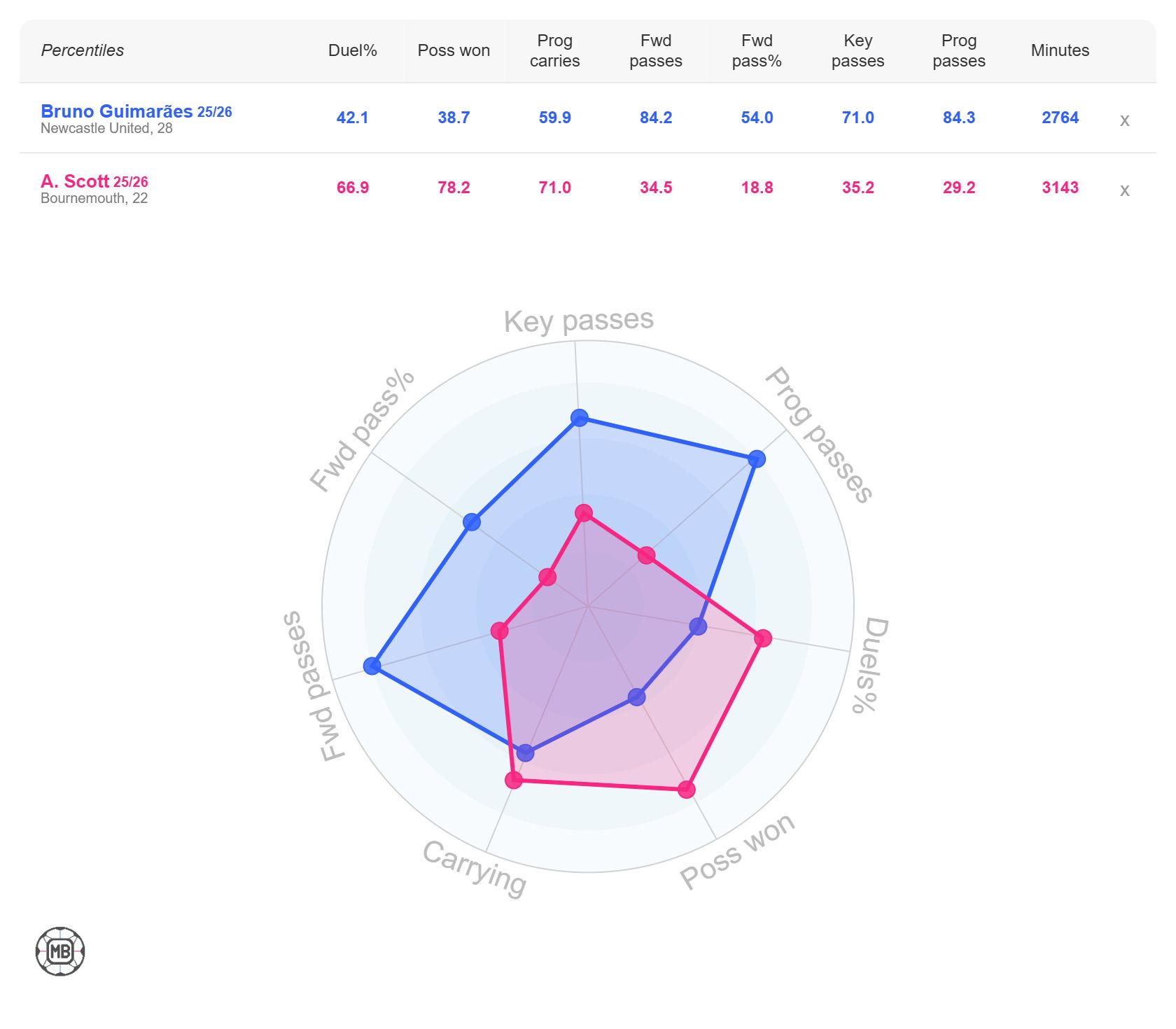 Bruno Guimaraes vs Alex Scott stats