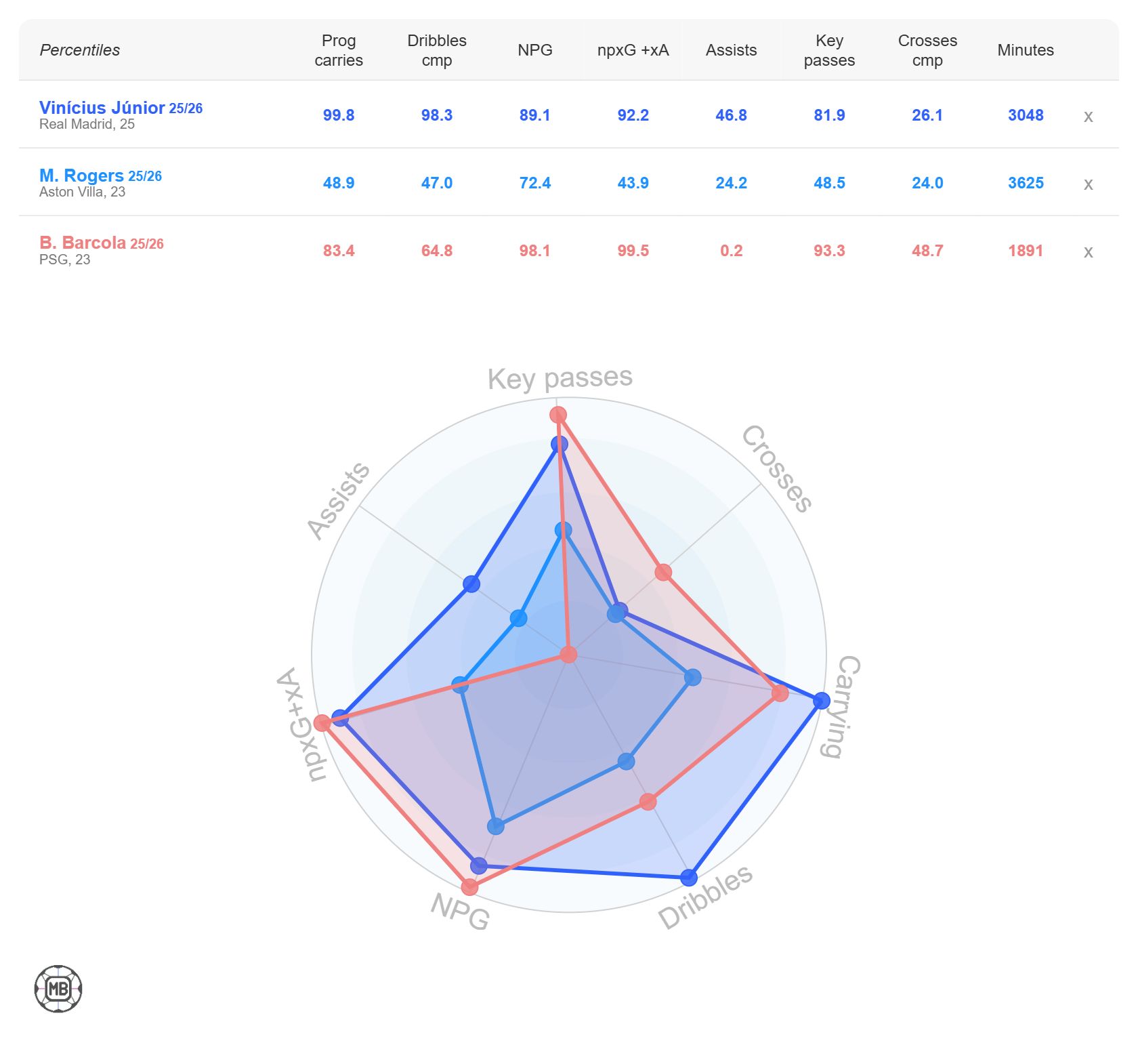 Vinicius Jr stats vs Barcola and Rogers