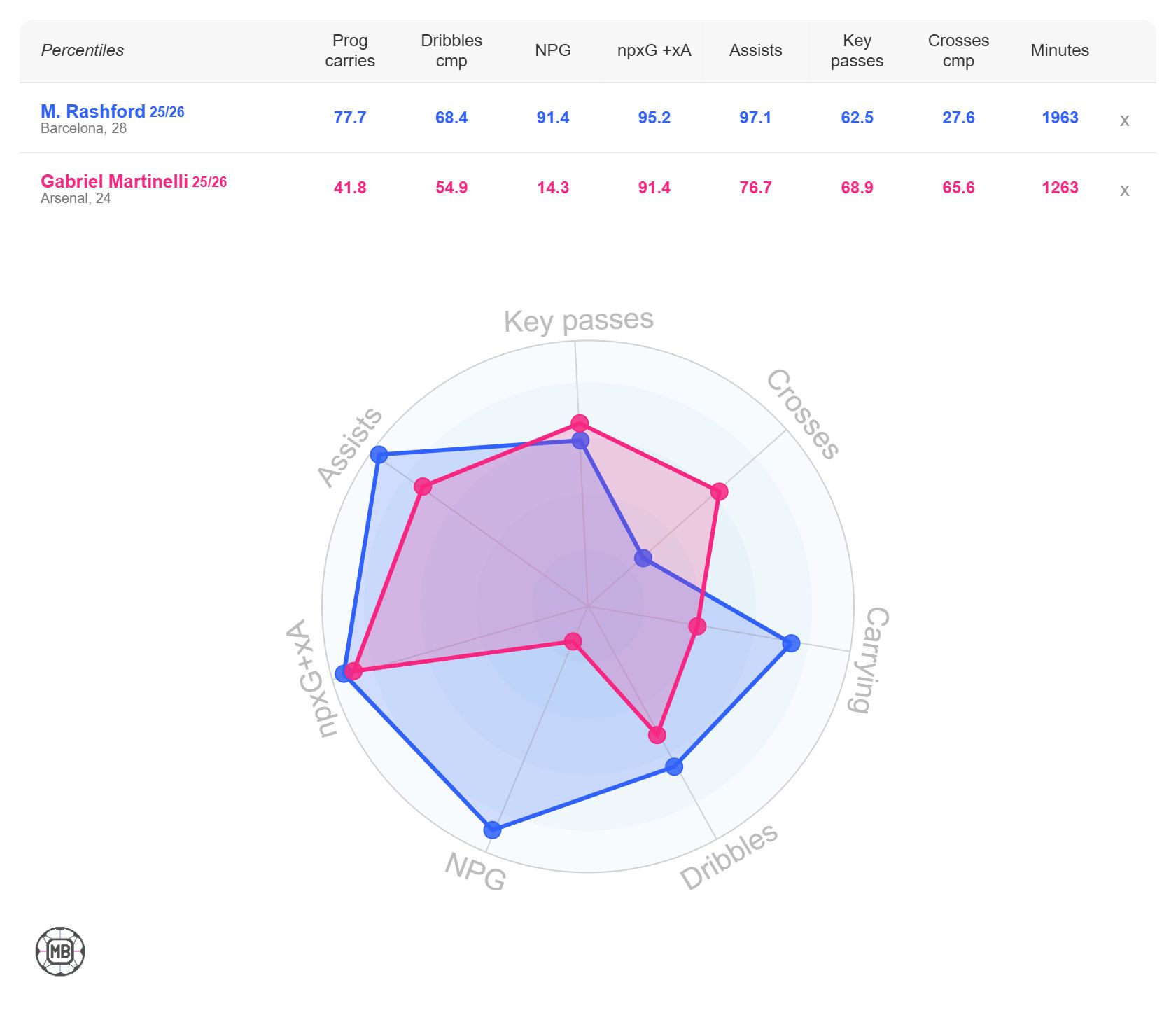 Marcus Rashford vs Gabriel Martinelli stats comparison graphic