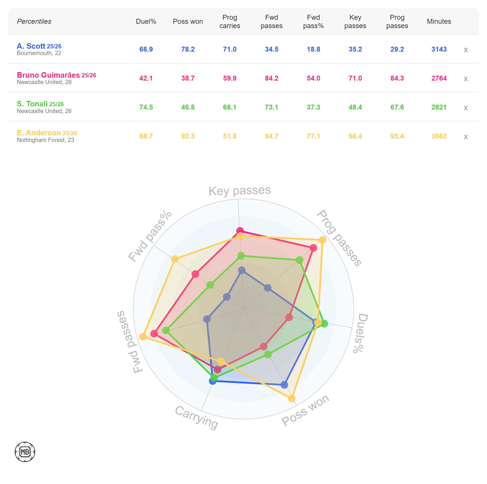 Alex Scott stats compared to other midfielders